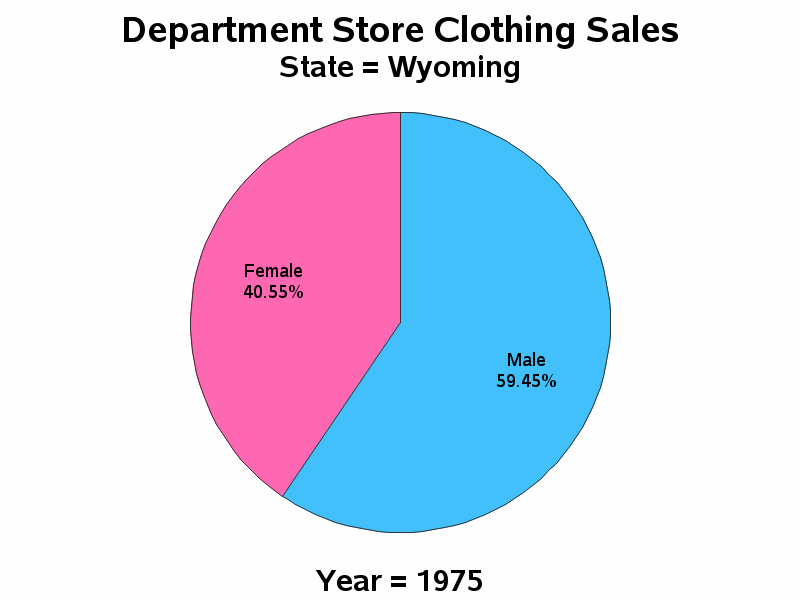Clothing Sales (SAS/Graph gifanim)