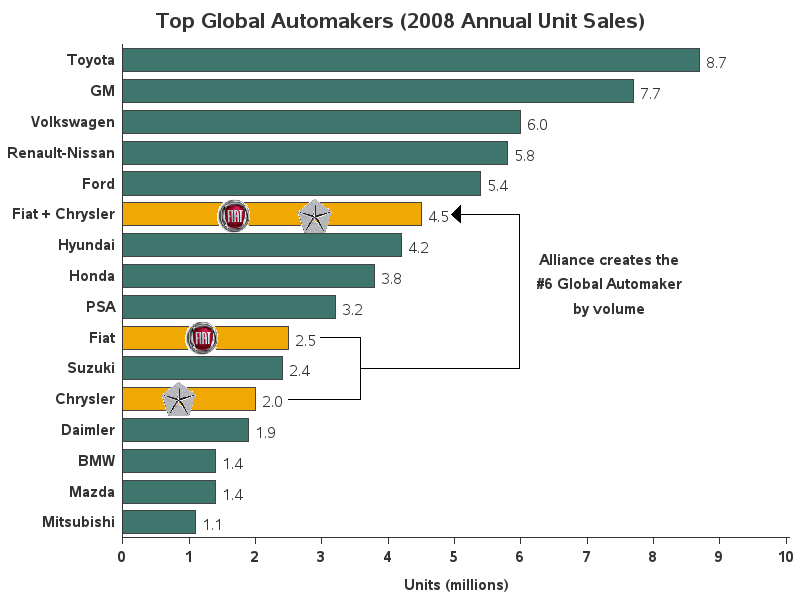 Top Global Automakers