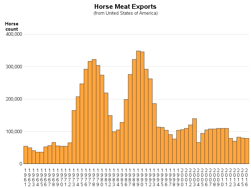 Horse Meat Exports