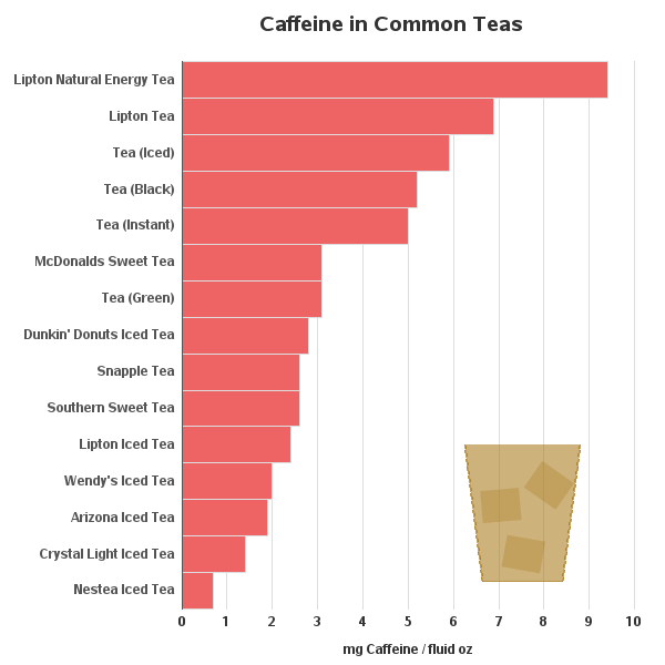 Caffeine in Tea