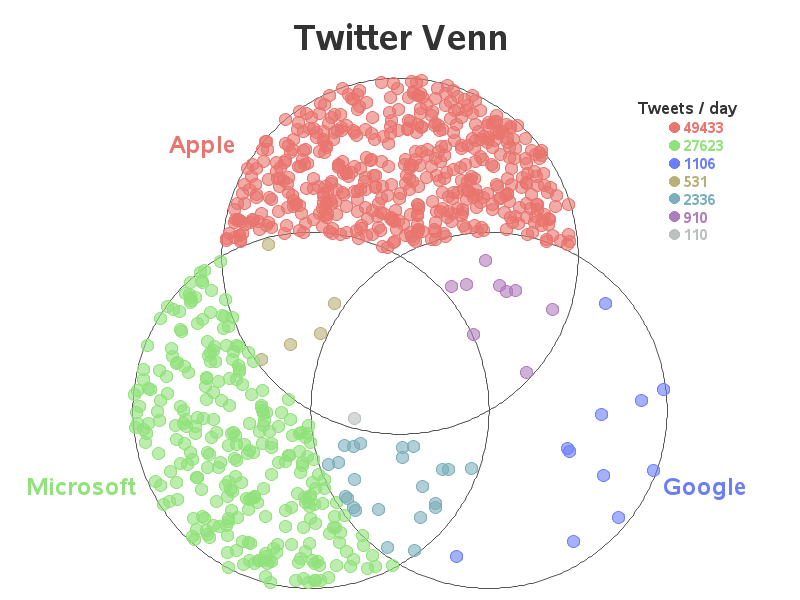 Dot Density on a Venn diagram