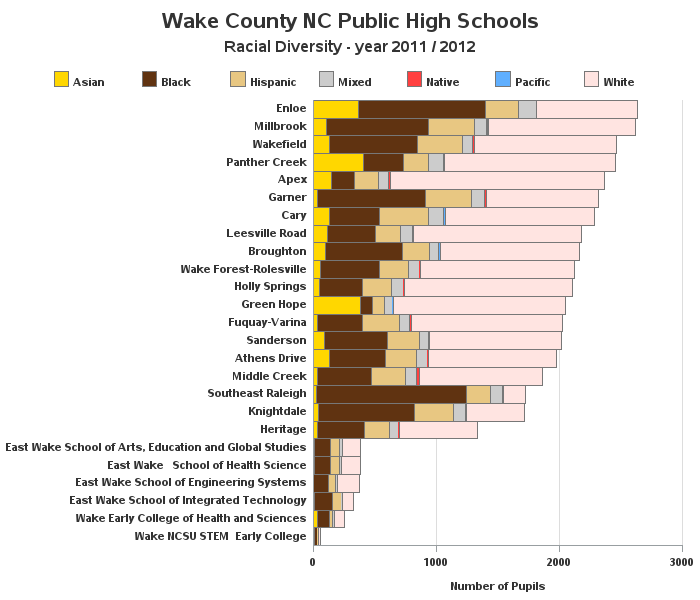 Wake County Public School System (wcpss), NC High School Diversity