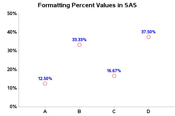 How to show percent values in SAS