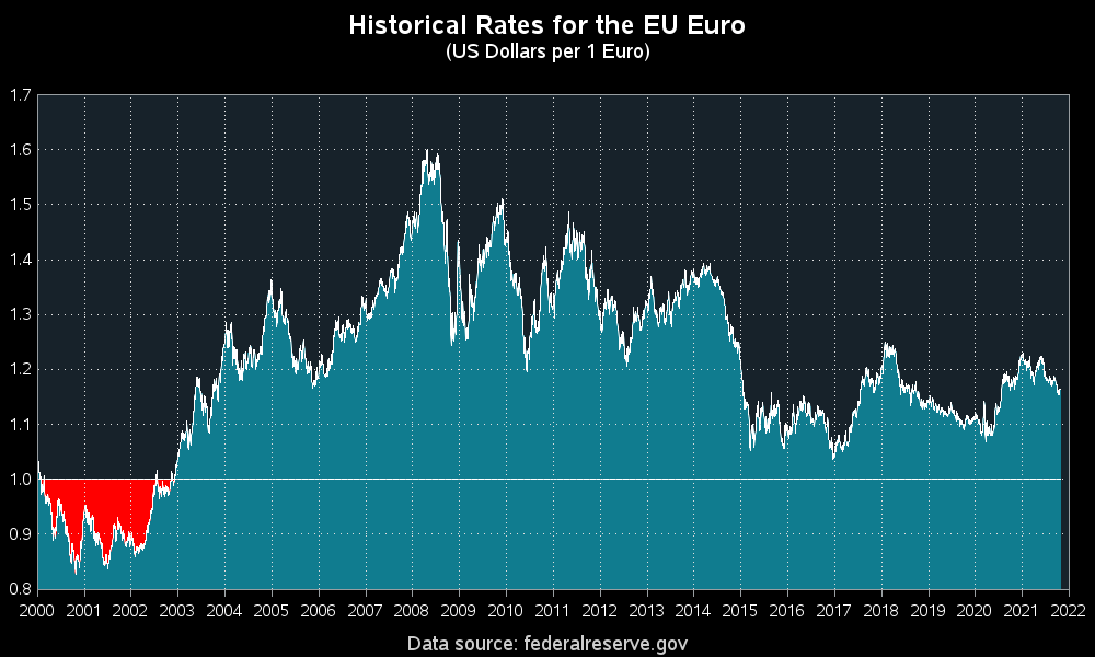 Dollar versus Euro exchange rate