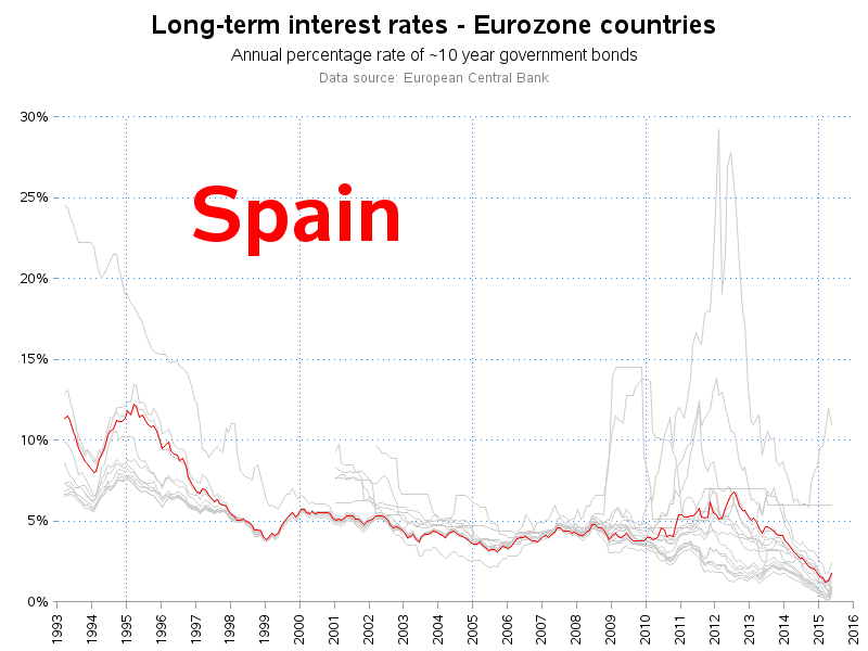 EU Interest Rate