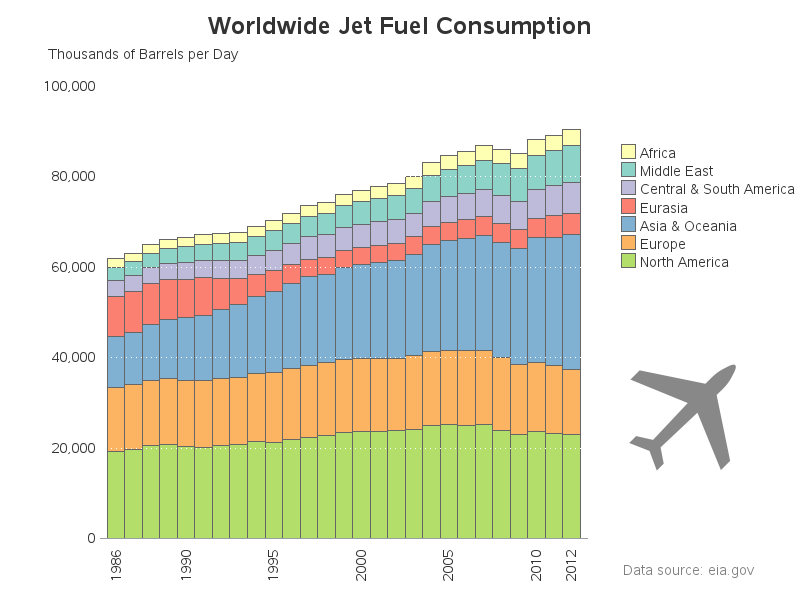 Jet Fuel Consumption