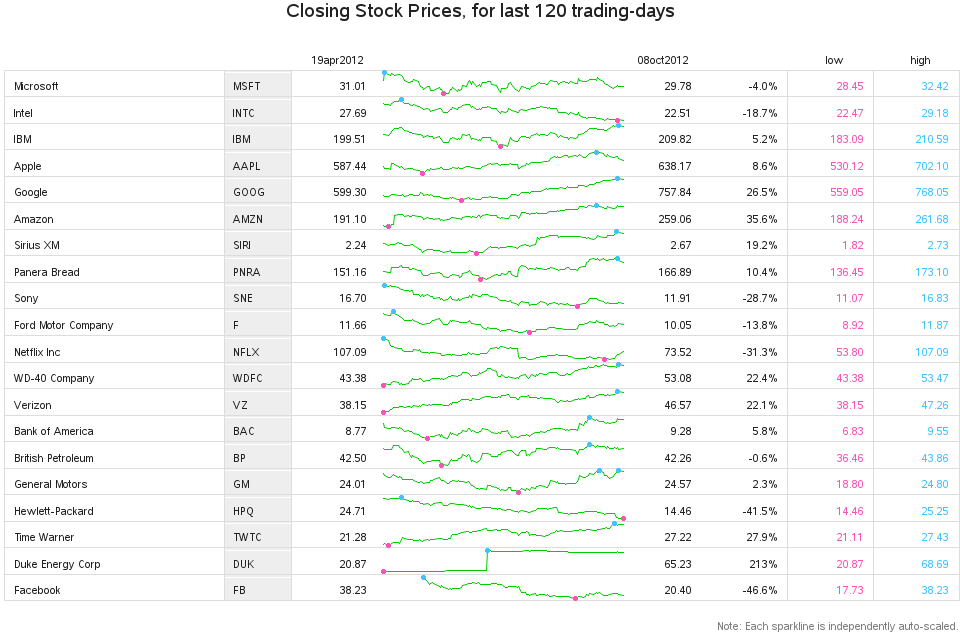 SAS/Graph Stock Market Table