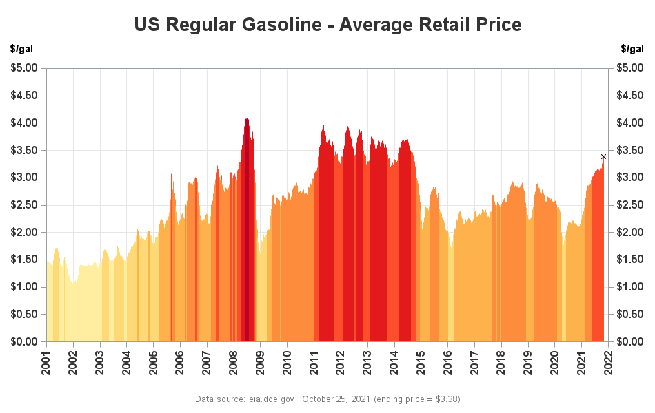 US Regular Gasoline Price (avg weekly price per gallon)