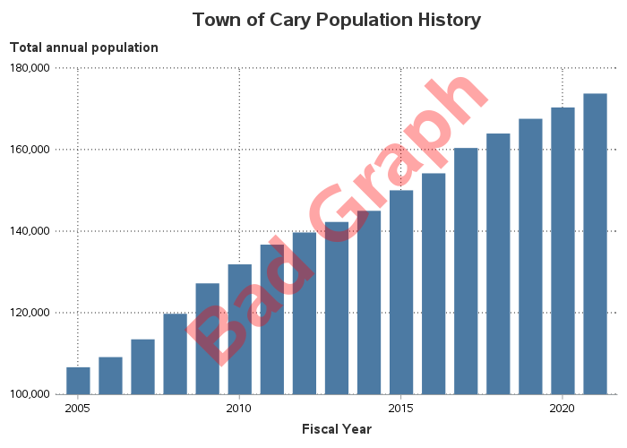 Cary NC Statistics