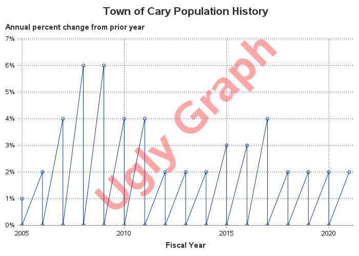 Cary NC Statistics