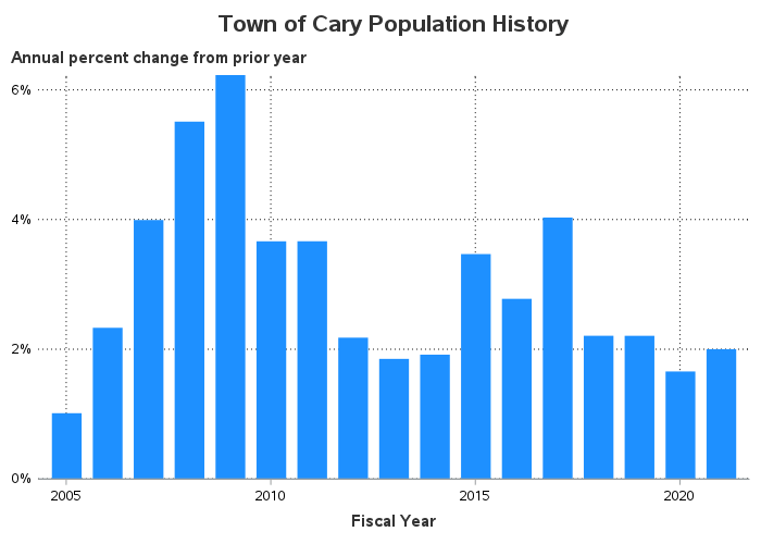 Cary NC Statistics