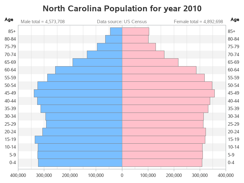 North Carolina Population Pyramid