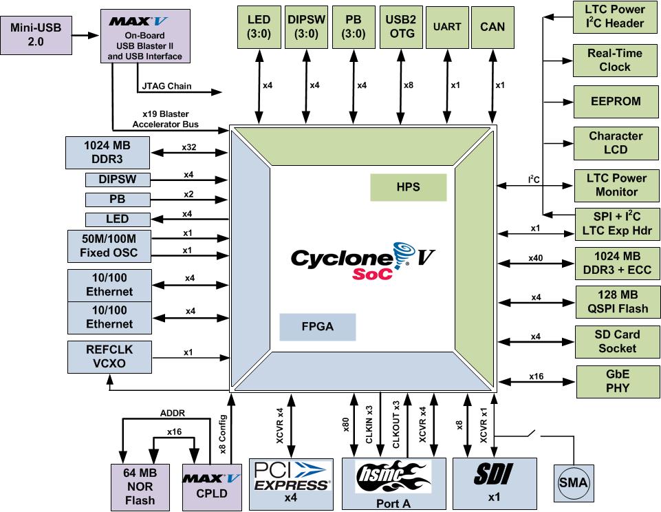 Altera Cyclone V SoC Board Documentation Altera Cyclone V SoC Board Documentation