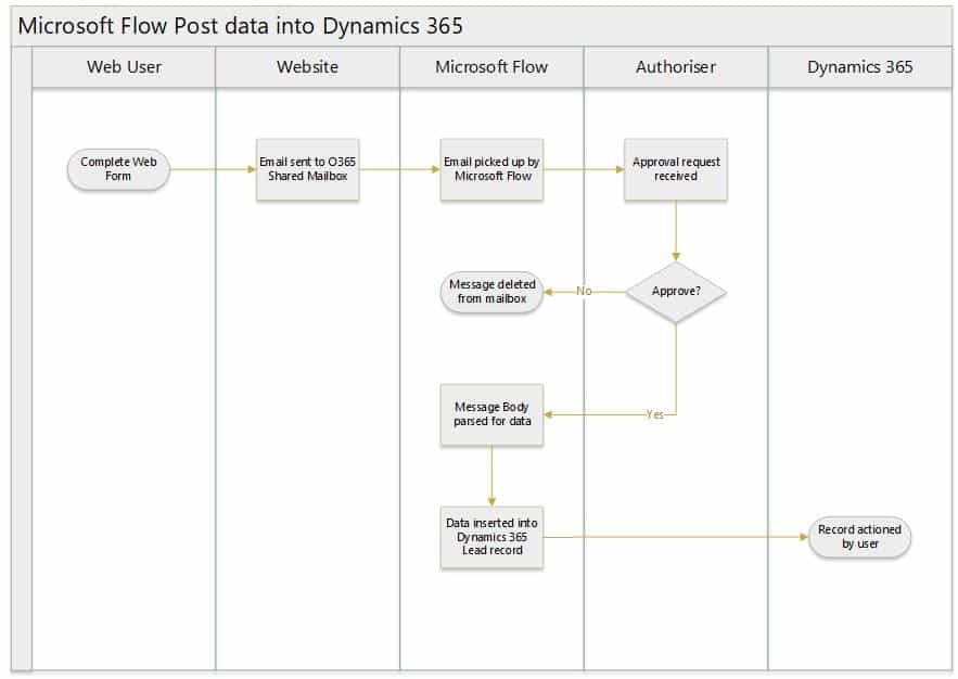 Business process flows overview Power Automate Microsoft Learn