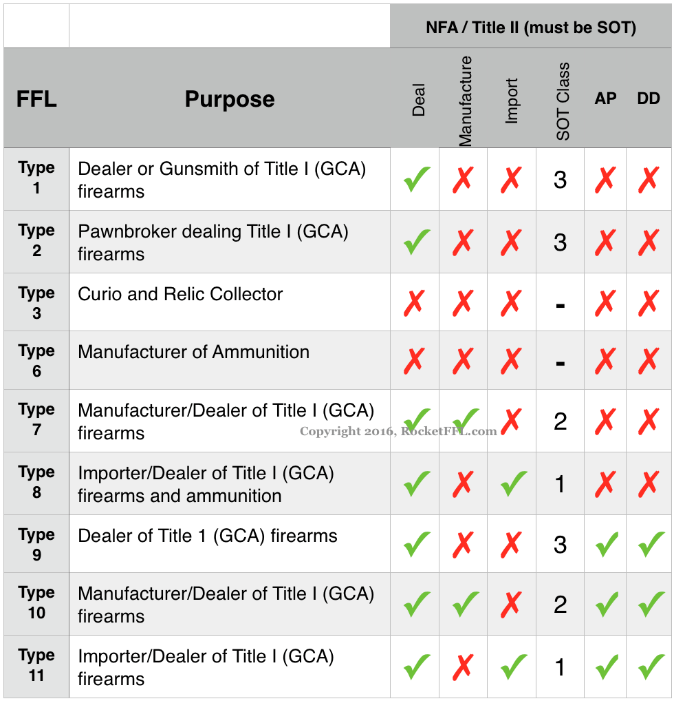 How to Get an FFL License RocketFFL