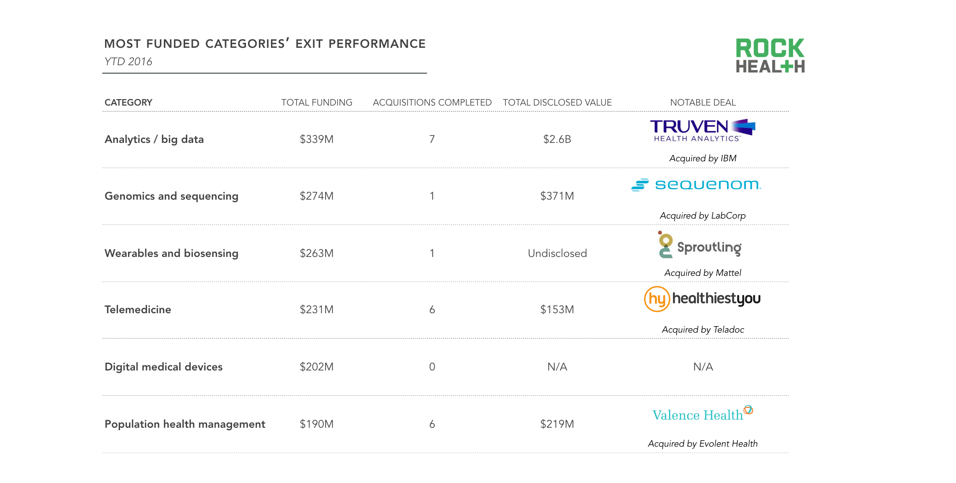 Digital health exits 2016 YTD 112 digital health acquisitions and two