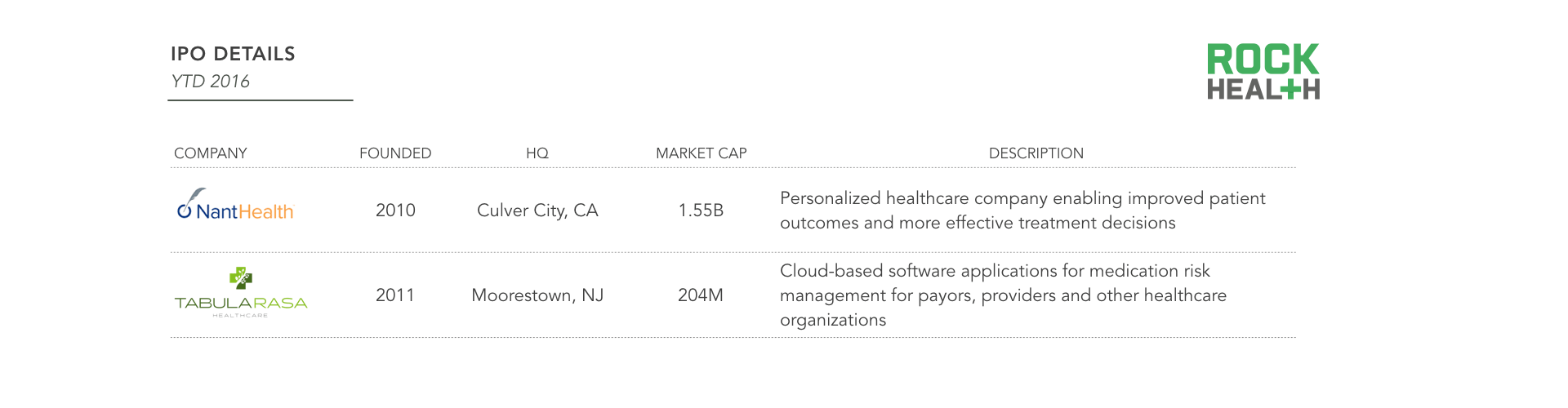 Digital health exits 2016 YTD 112 digital health acquisitions and two