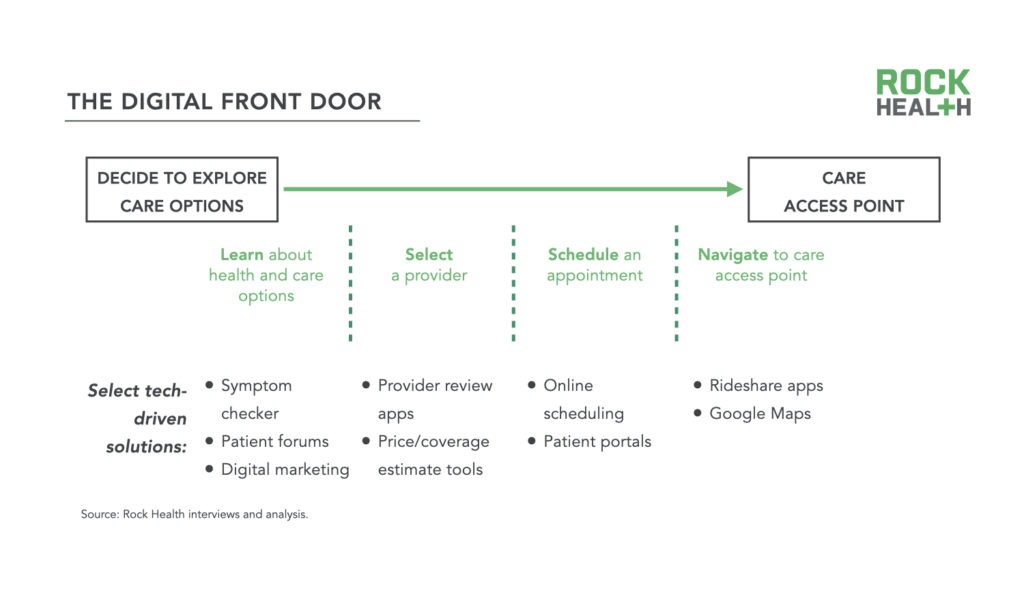 Winning at the digital front door Rock Health