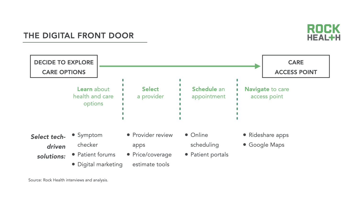 Winning at the digital front door Rock Health