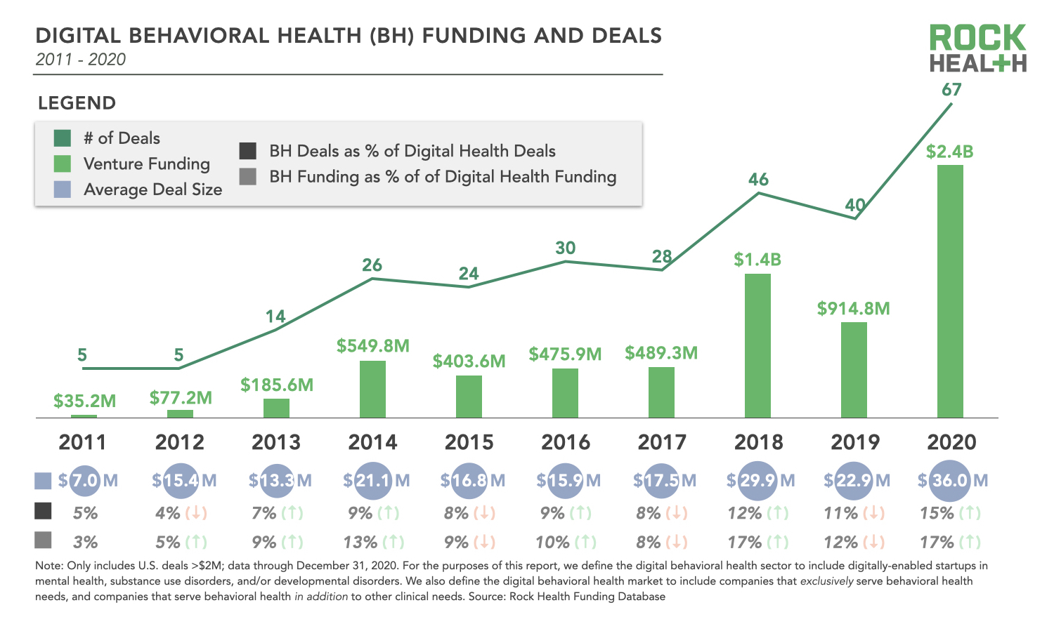 A defining moment for digital behavioral health Four market trends Rock Health