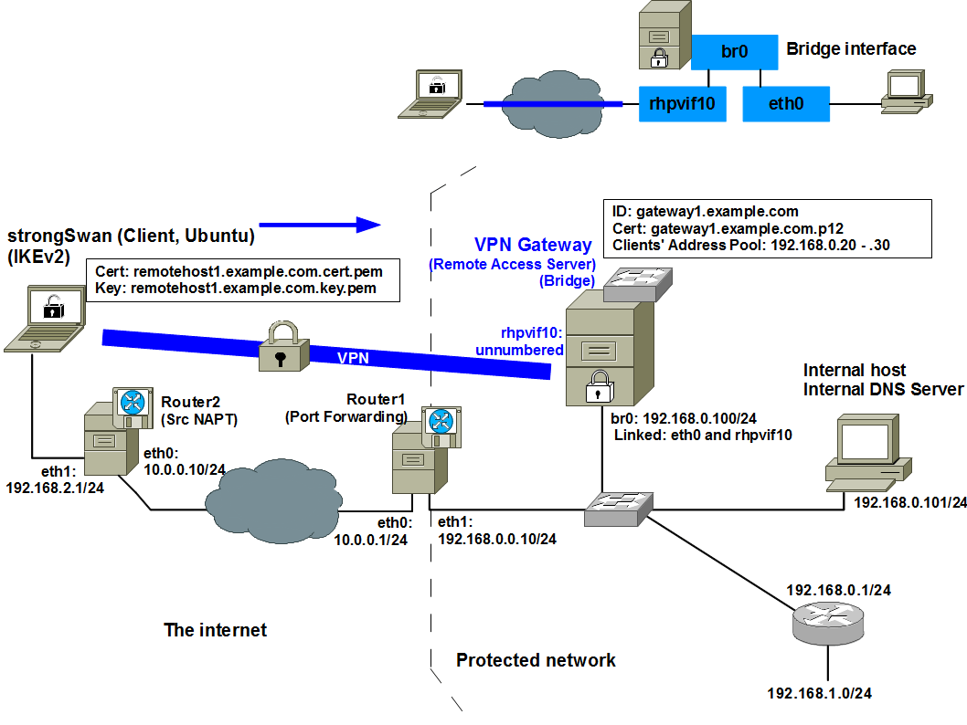 Rockhopper VPN (REMOTE ACCESS EXAMPLE, strongSwan client)