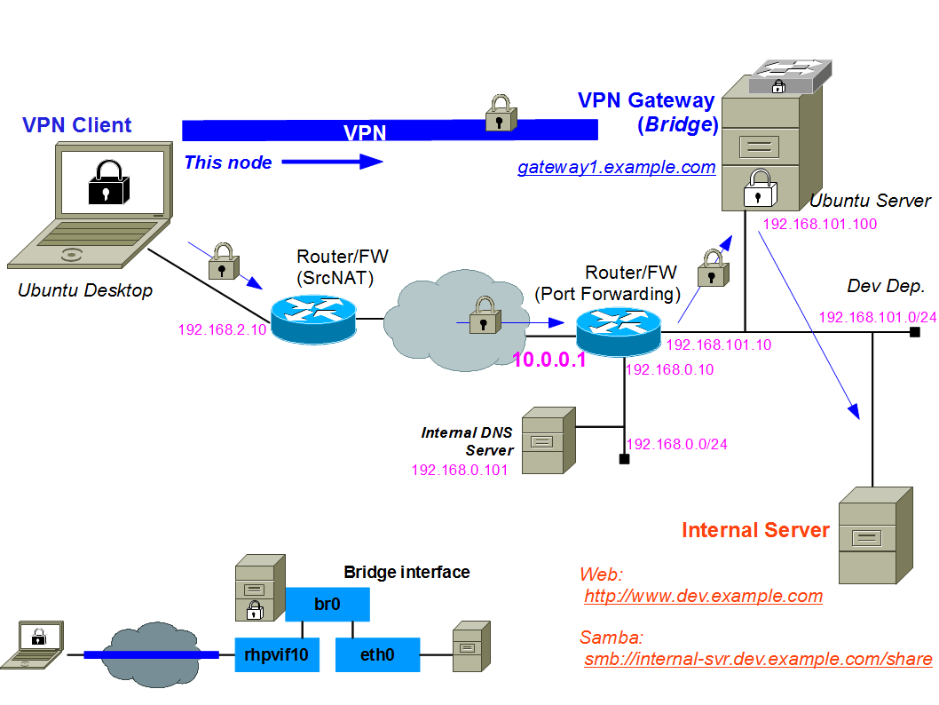 Fedora Vpn Client Install Cisco Vpn Client Fedora 18 Upgrade
