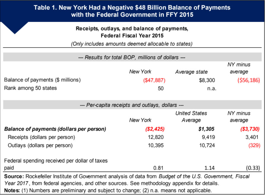Giving or Getting? New York’s Balance of Payments with the Federal Government Rockefeller