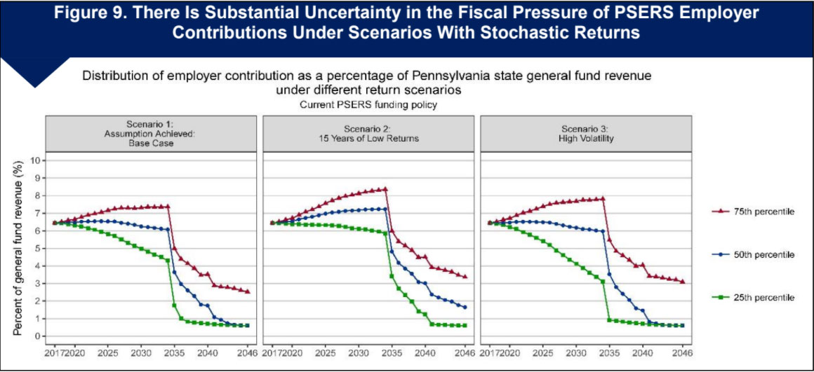 Investment Return Volatility and the Pennsylvania Public School
