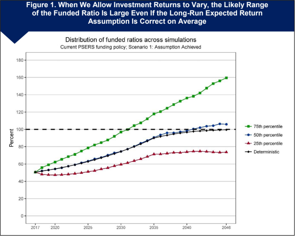 Investment Return Volatility and the Pennsylvania Public School