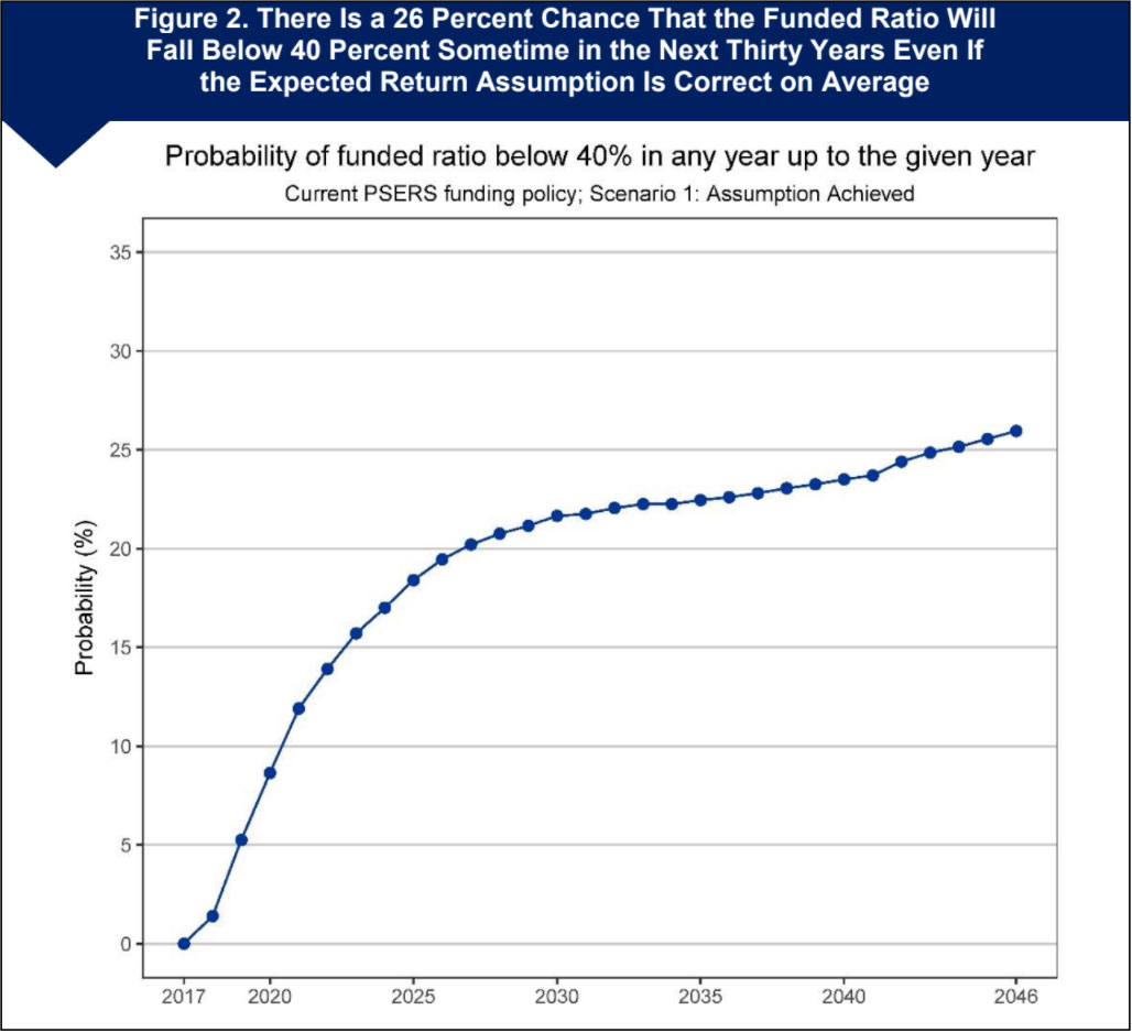 Investment Return Volatility and the Pennsylvania Public School