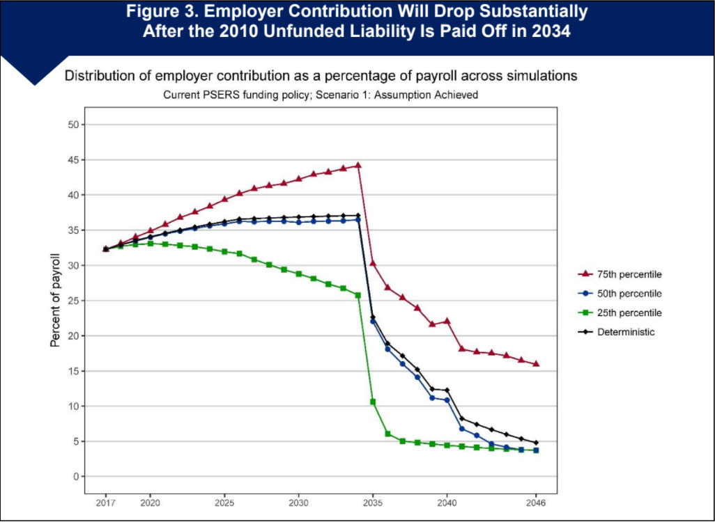 Investment Return Volatility and the Pennsylvania Public School