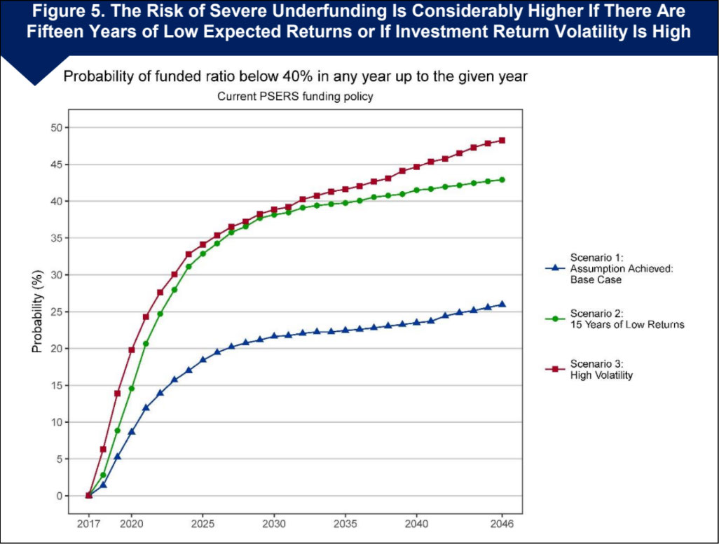 Investment Return Volatility and the Pennsylvania Public School
