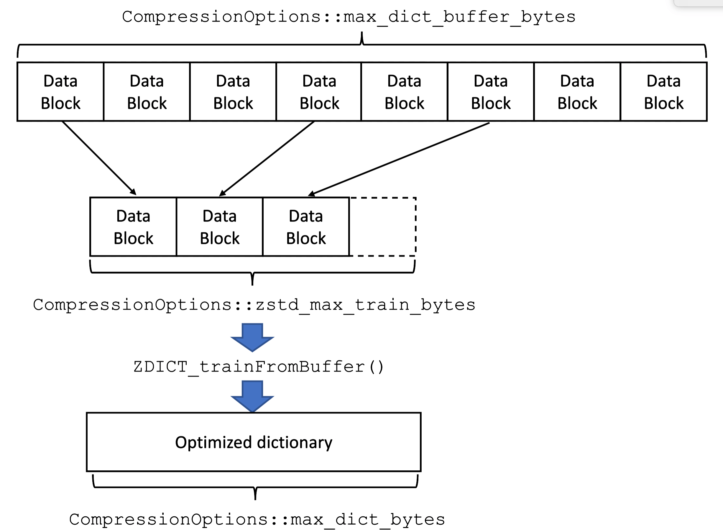 Preset Dictionary Compression RocksDB