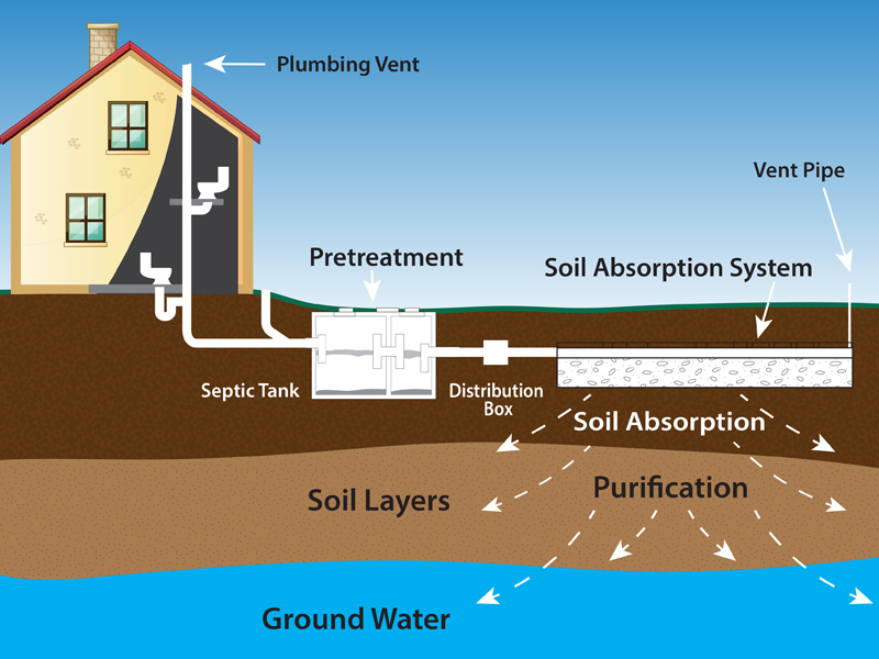 How To Plumb A Septic Tank Diagram - General Wiring Diagram