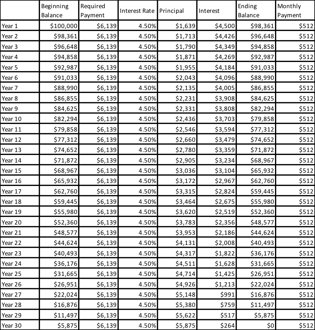 Amortization Schedule Calculator Bankrate