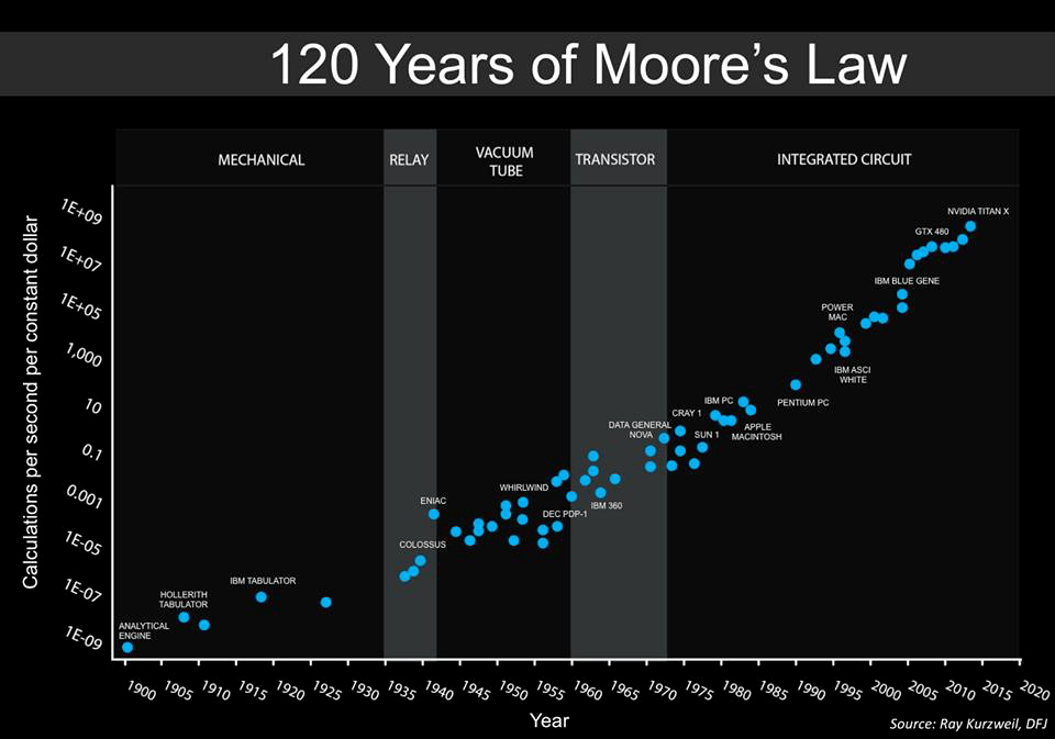 The End of Moore’s Law Rodney Brooks