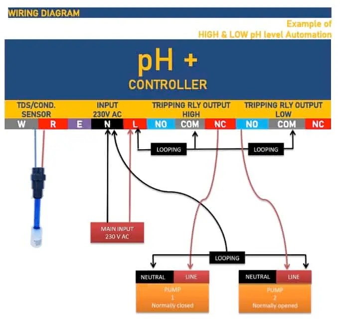 Infinity- Online pH Meter ( pH Controller ) - pH+