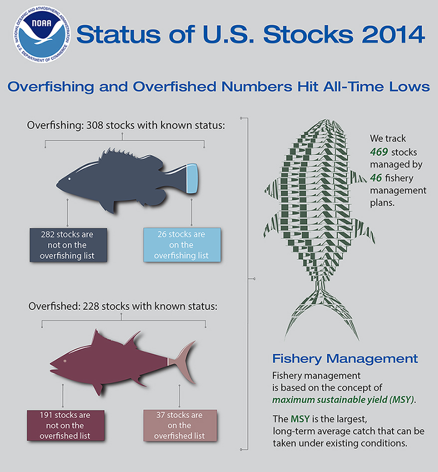 Status of Stocks 2014 Overfishing and Overfished Numbers Hit AllTime