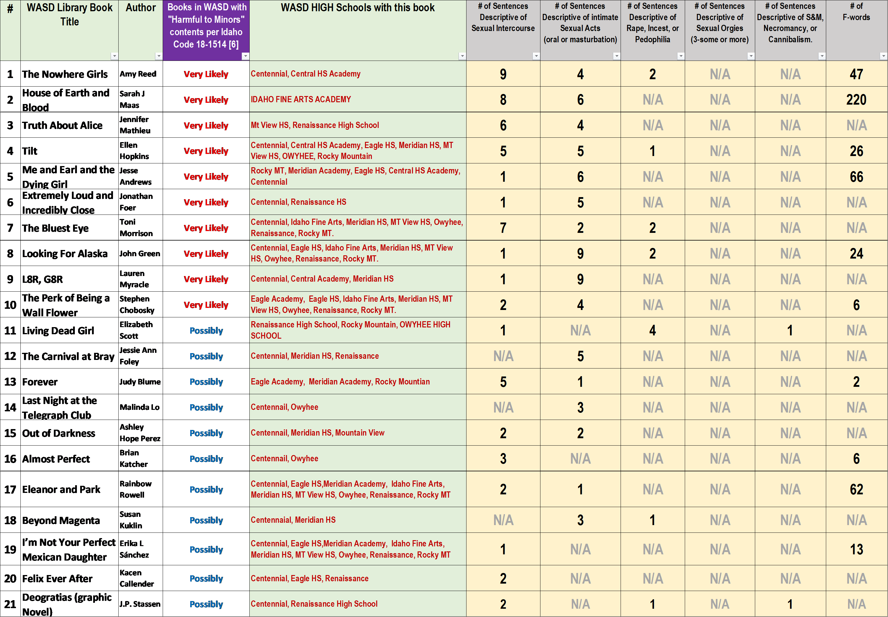 Current “Harmful to Minors” Books in WASD? Parent Advocates of