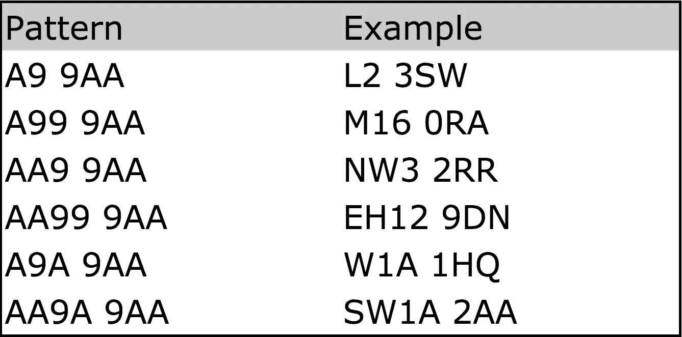 Understanding PostCode Format