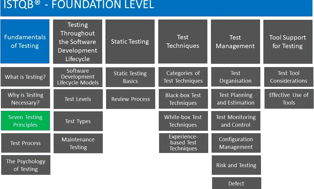 Seven Testing Principles Foundation Level 2018 ISTQB