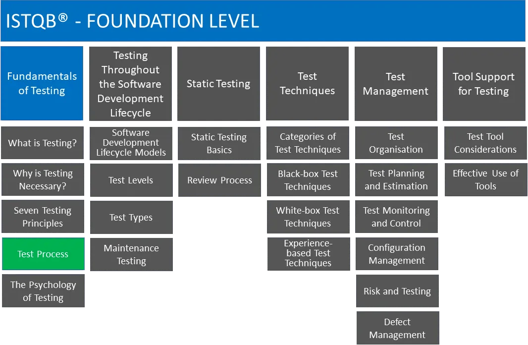 Test Process - Foundation Level 2018 ISTQB - rogeriodasilva.com