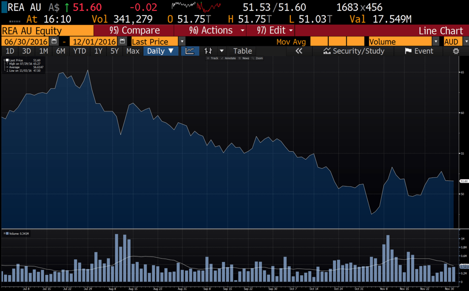At a knockdown price, REA presents REAlly great value « ROGER MONTGOMERY