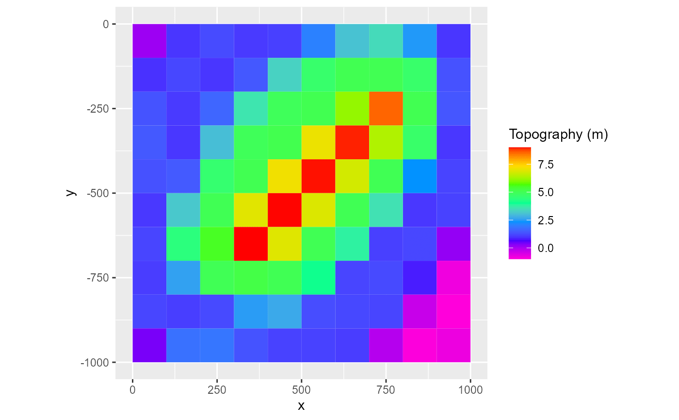 Plotting in RMODFLOW • RMODFLOW