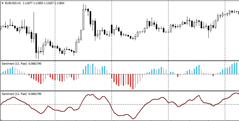 Скачать Индикатор Настроения Forex Market Sentiment. Что На Самом.
