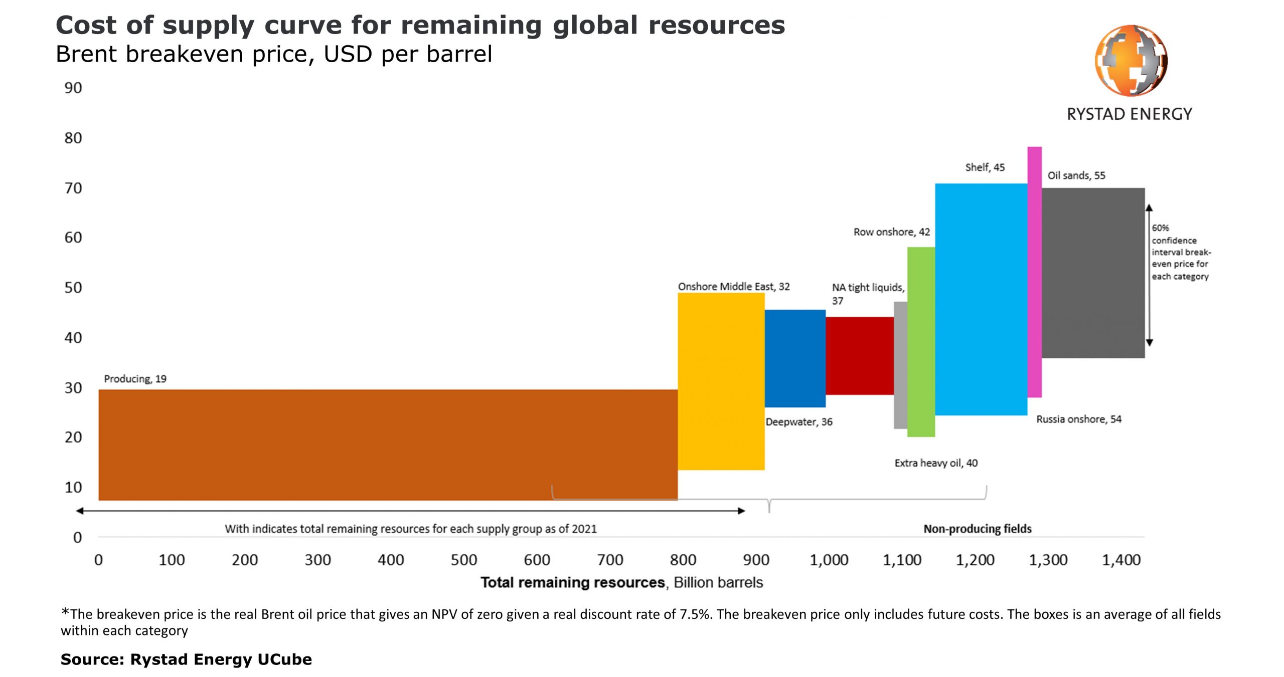 Rystad Energy As falling Costs Make New Oil Cheaper to Produce
