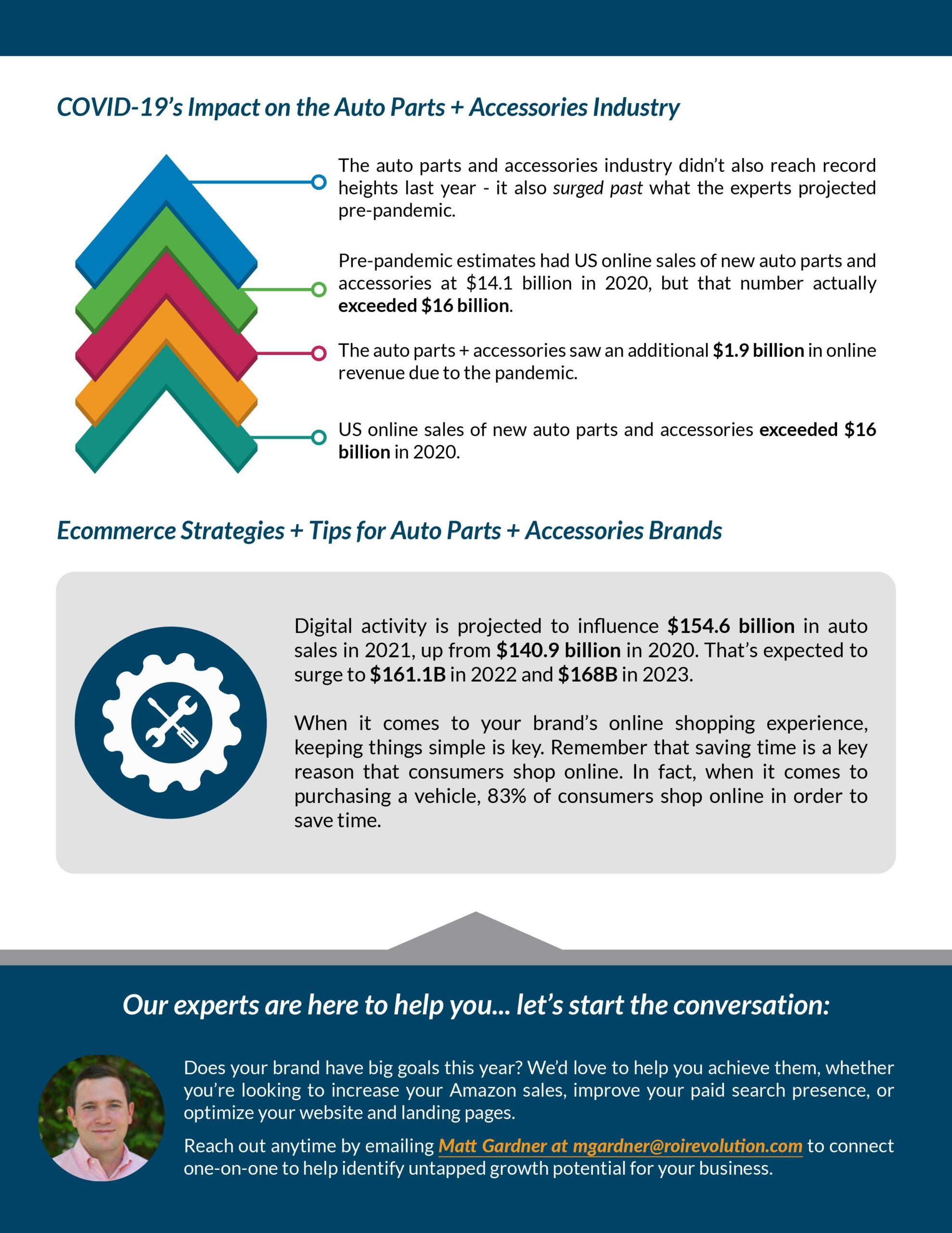 Infographic Automotive Industry Trends ROI Revolution