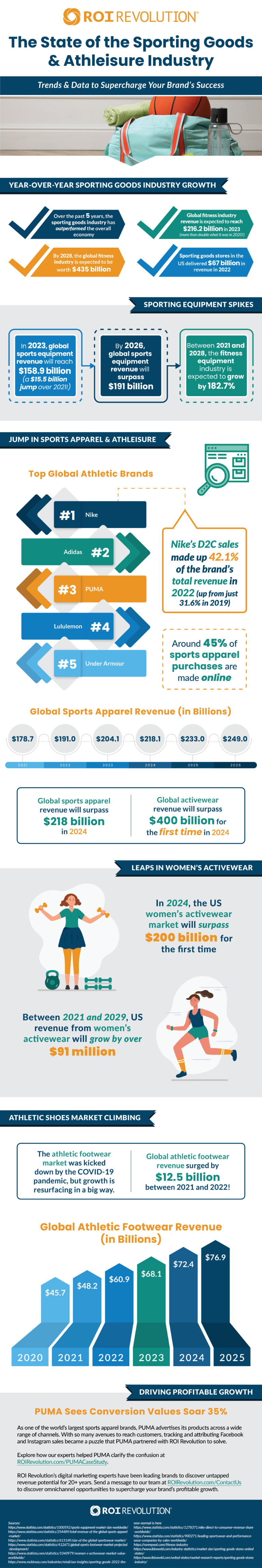 Infographic Sporting Goods Industry Stats ROI Revolution