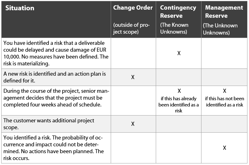How to Successfully Plan Reserves for Your Project Roland Wanner