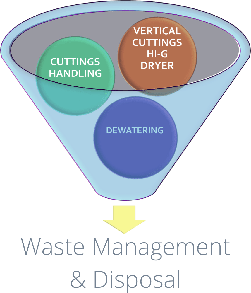 Waste Management Funnel